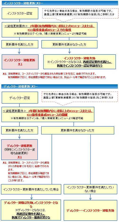 インストラクター資格更新フロー・ディレクター資格更新フロー