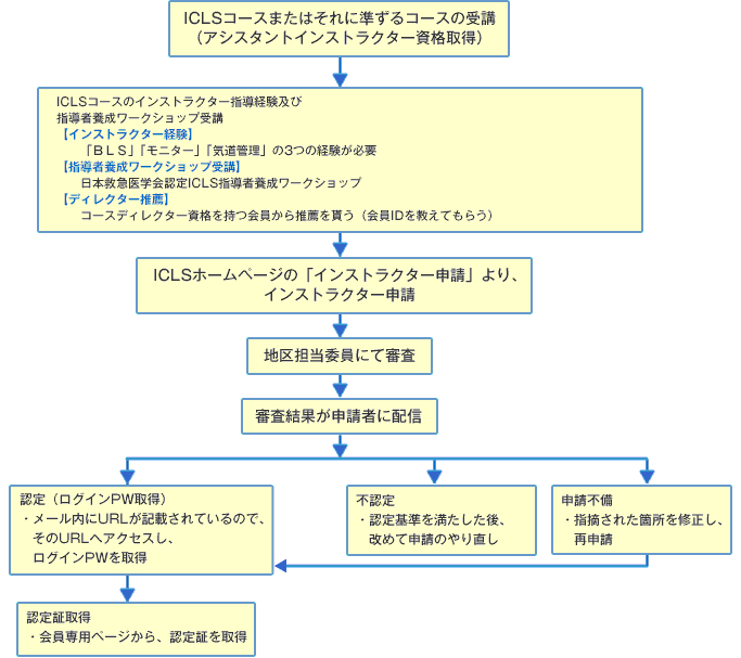 インストラクター申請の流れ